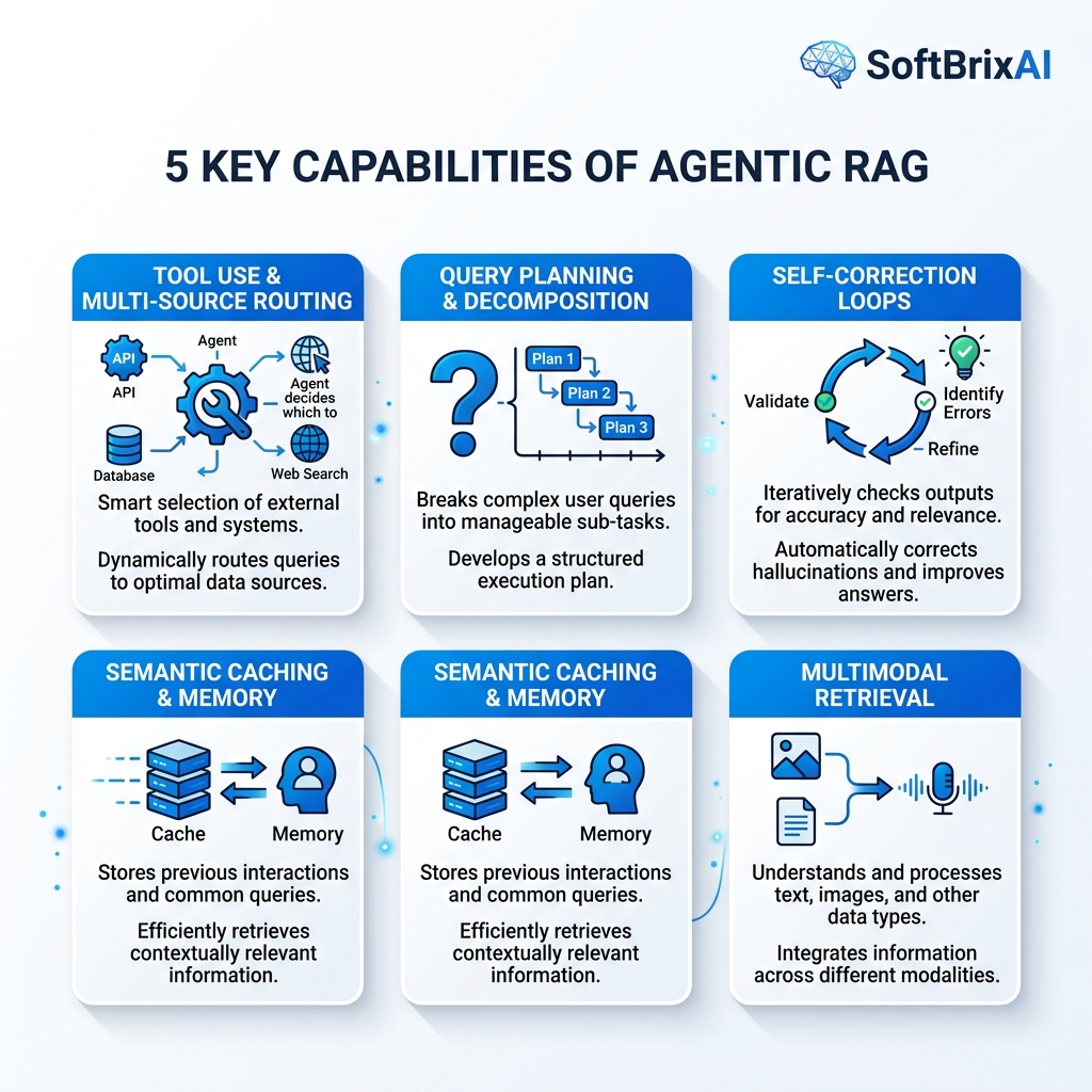 5 Core Capabilities of Agentic RAG Diagram