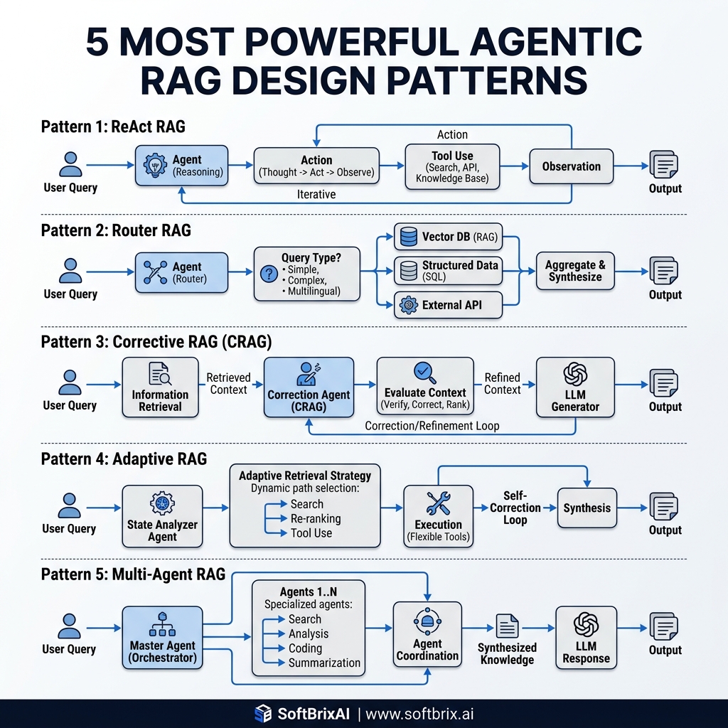 5 Most Powerful Agentic RAG Design Patterns Architectural Diagram