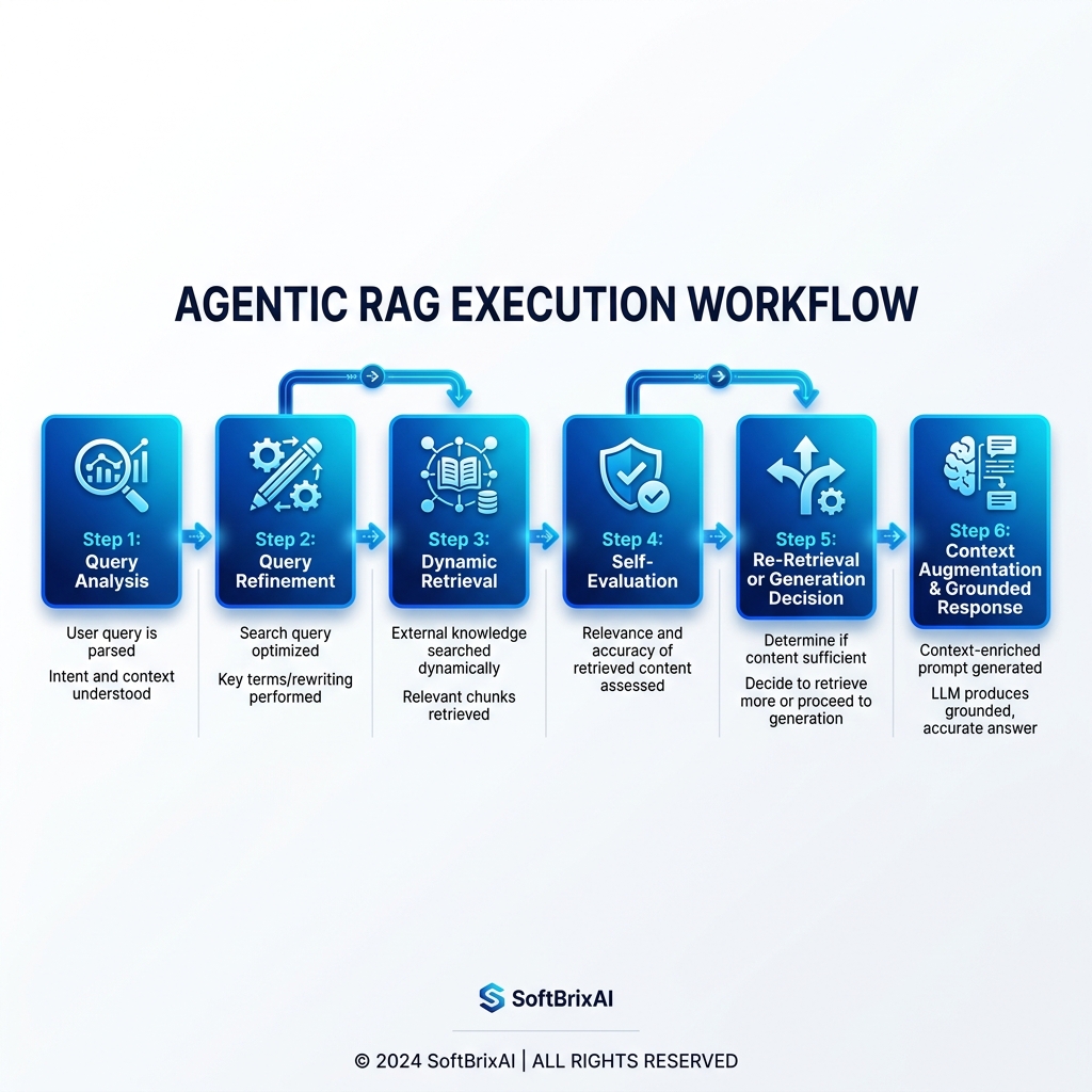 6-Step Step-by-Step Workflow of Agentic RAG