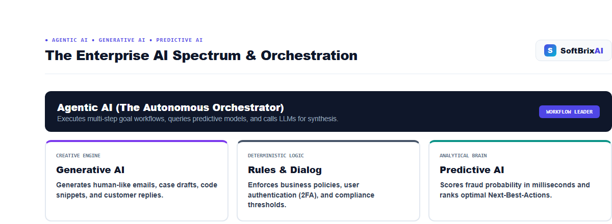 Agentic AI vs Generative AI vs Predictive AI Spectrum and Orchestration
