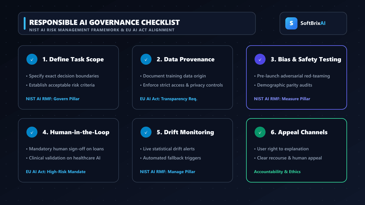 Responsible AI governance checklist covering task definition, data provenance, bias testing, human-in-the-loop, drift monitoring, and user appeal channels aligned with NIST AI RMF and EU AI Act with SoftBrixAI branding