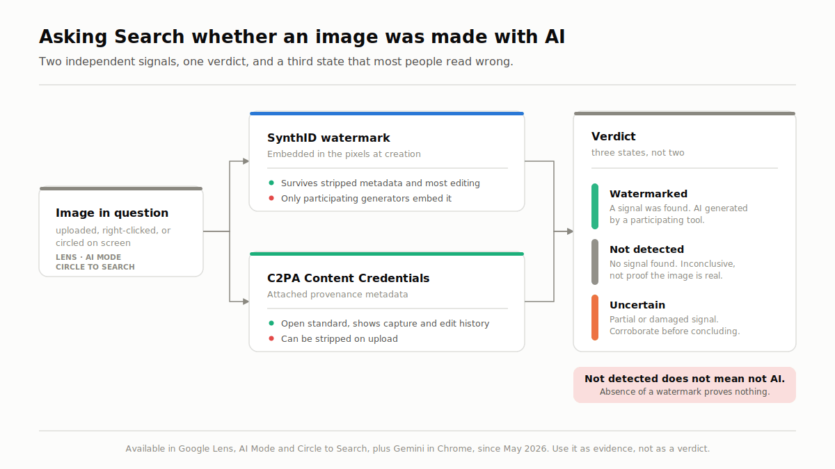 SynthID and C2PA Content Credentials provenance check flow inside Google Lens, AI Mode and Circle to Search