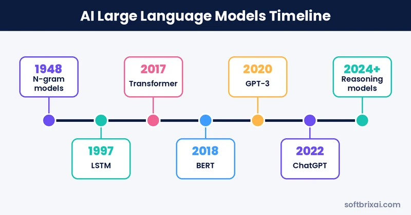 AI large language models timeline from n-gram models in 1948 to ChatGPT in 2022 and reasoning models