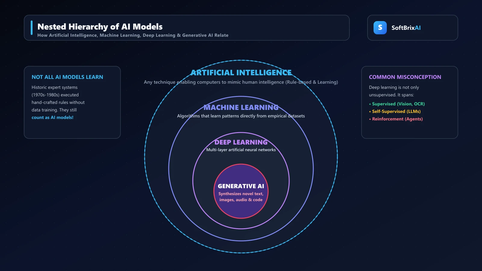 Four nested circles labeled Artificial Intelligence, Machine Learning, Deep Learning and Generative AI, showing how AI models relate to each field