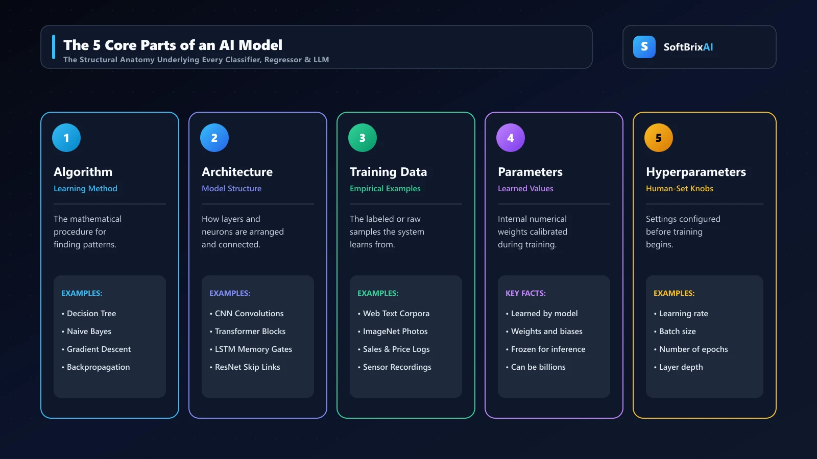 The five core parts of an AI model: algorithm, architecture, training data, parameters, and hyperparameters