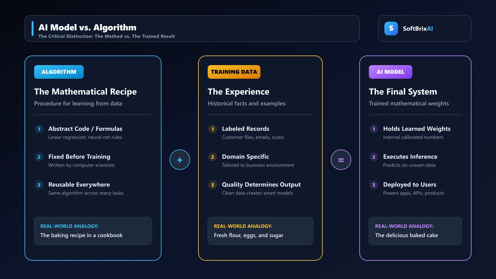 AI model vs algorithm comparison showing algorithm as the mathematical recipe, training data as input experience, and AI model as the trained result