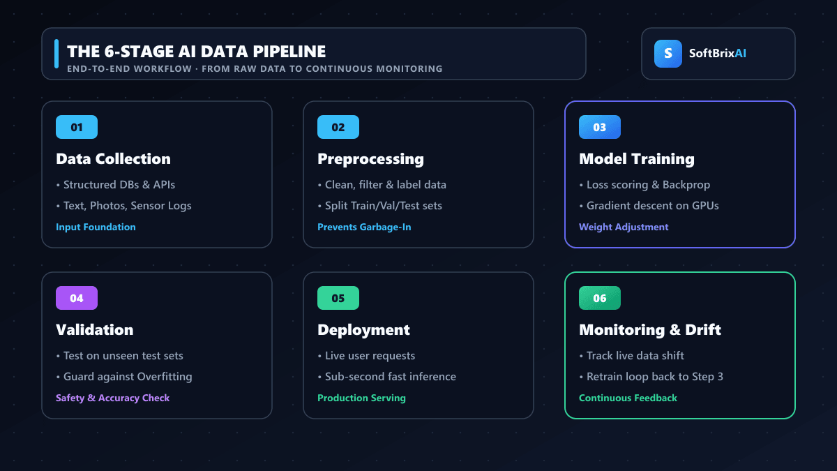 Diagram of the six-stage AI data pipeline from data collection and preprocessing through training, validation, deployment, and monitoring with feedback loop and SoftBrixAI branding