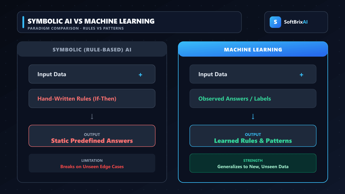 Comparison of Symbolic Rule-Based AI versus Machine Learning showing input data, hand-written rules, and learned statistical models with SoftBrixAI branding