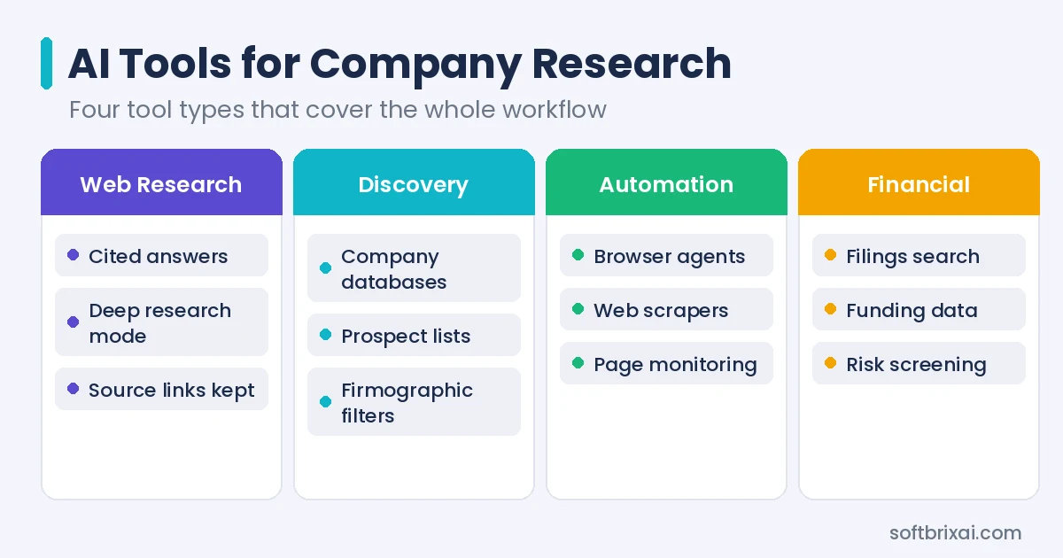 AI tools for company research: web research and citation tools, discovery tools, browser automation tools and financial due diligence tools