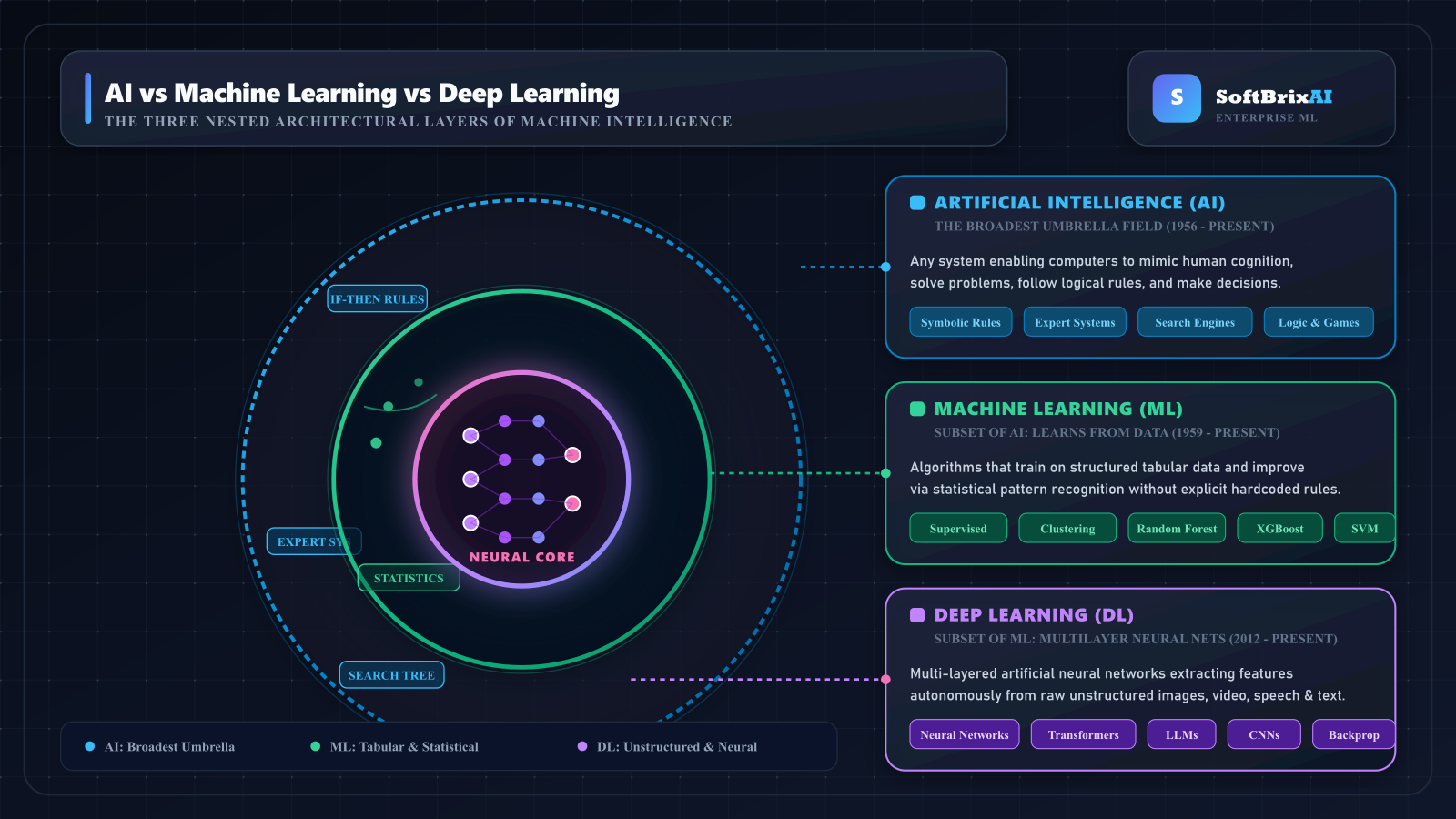 AI vs Machine Learning vs Deep Learning: What's the Difference?