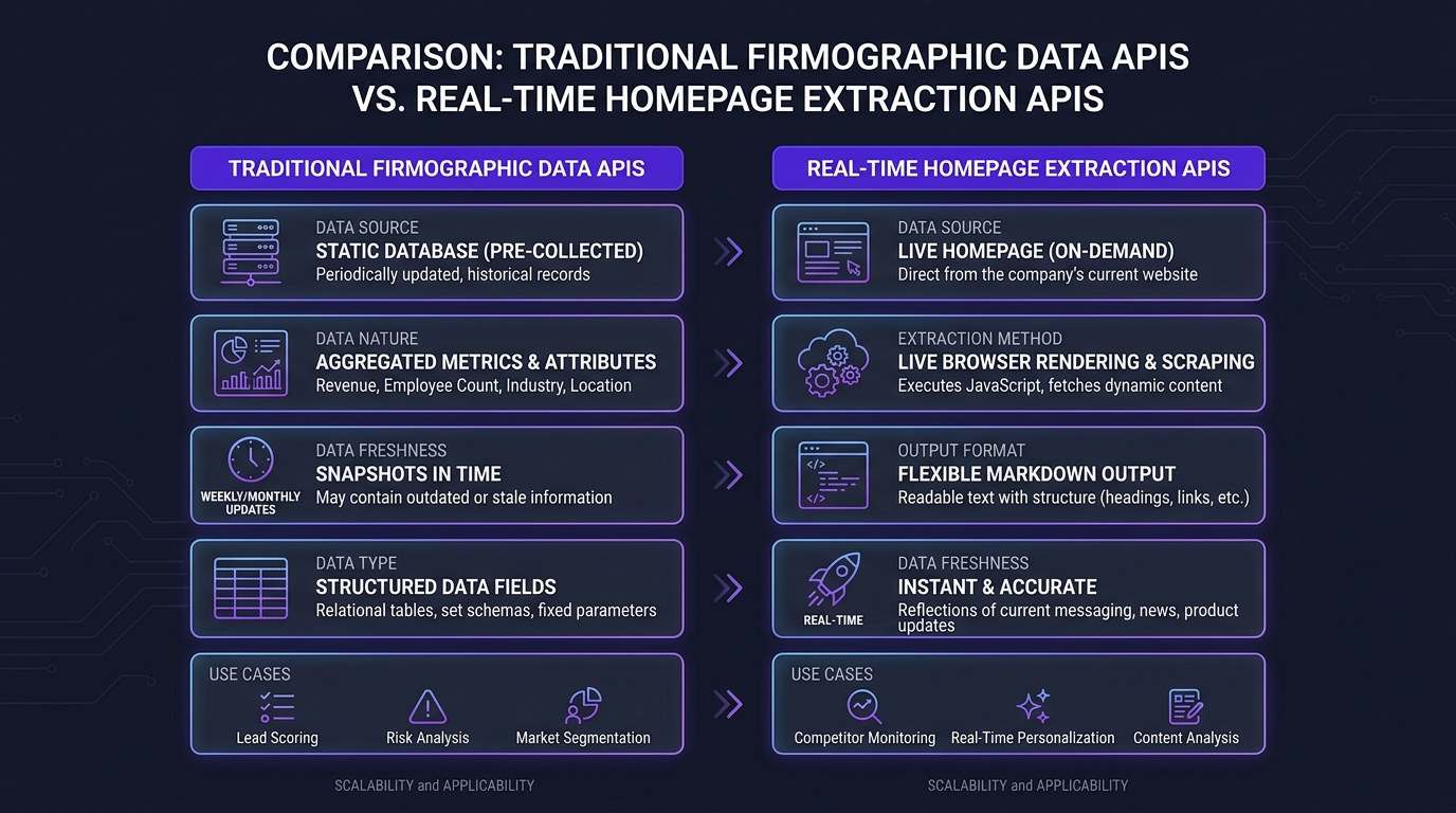 Company Data API vs Real-Time Extraction API Comparison Diagram