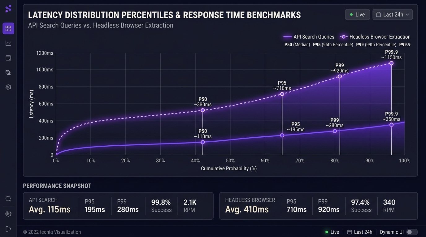 API Response Time & Latency Percentiles Distribution Chart