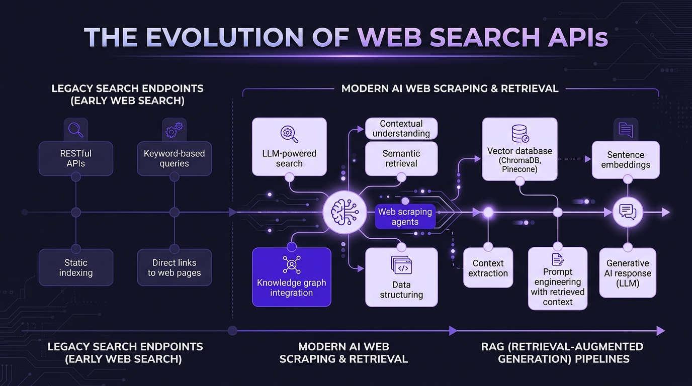 Web Search API Evolution & Bing Retirement Shift