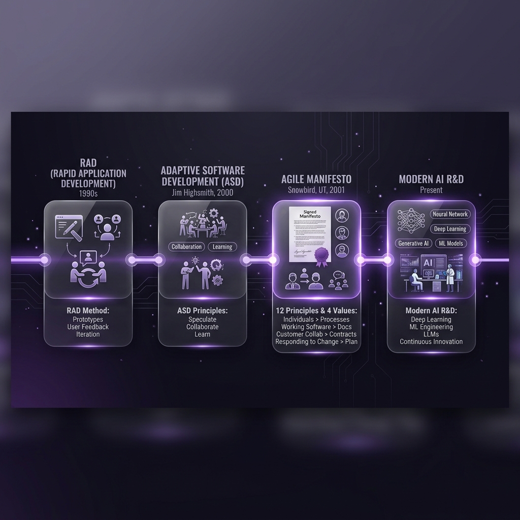 History and Lineage of Adaptive Software Development from RAD to Agile