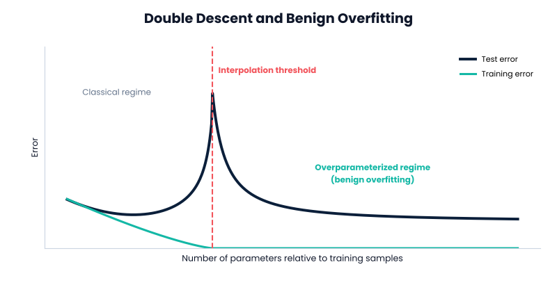 Benign overfitting and double descent curve where test error falls again after the interpolation threshold