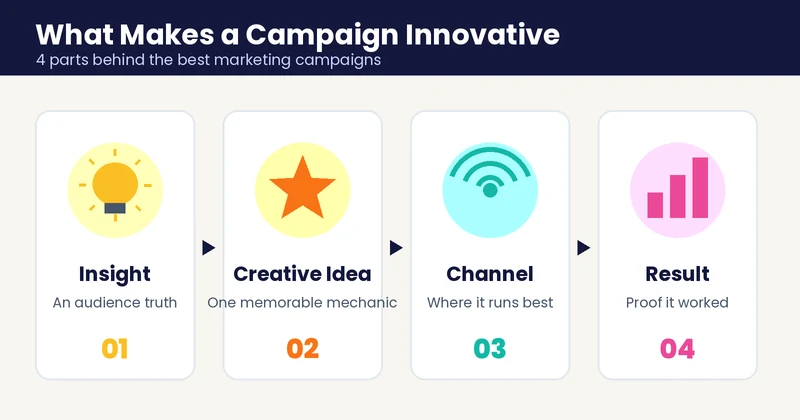 Best marketing campaigns broken into four parts: insight, creative idea, channel and result