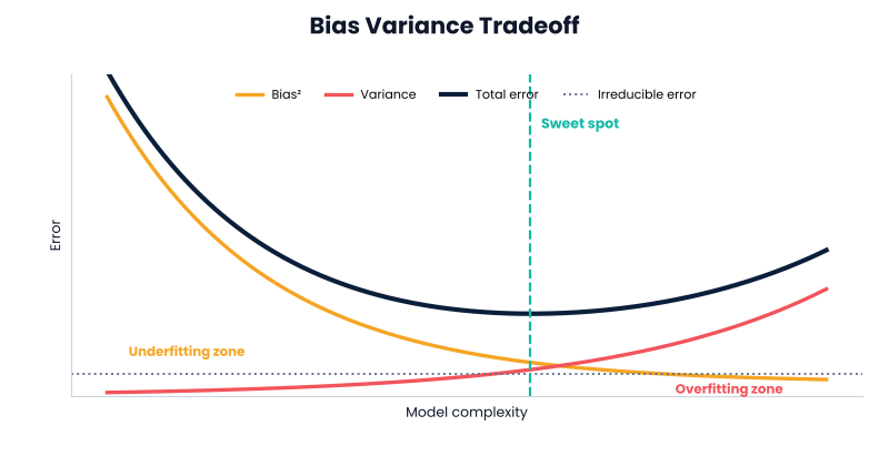 Bias variance tradeoff curve showing bias, variance and total error against model complexity with the sweet spot marked