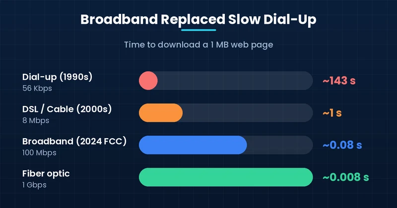 Broadband replaced slow dial-up, cutting a 1 MB page download from 143 seconds to under 0.01 seconds