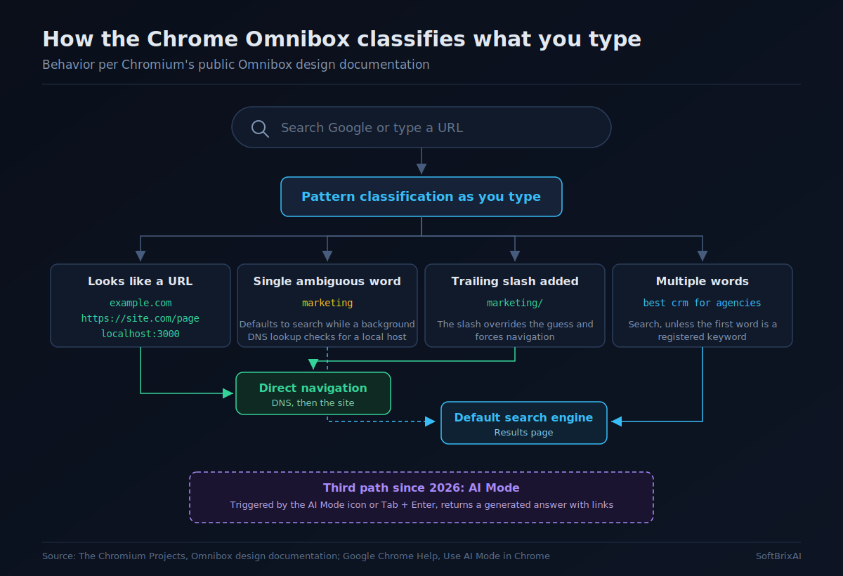 Flow diagram showing how the Chrome Omnibox classifies typed input, routing a single word to search with a background DNS check, multiple words to the default search engine, and URL shaped text to direct navigation