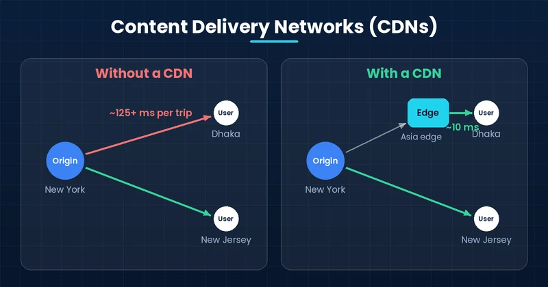 Content delivery networks (CDNs) serving users in Dhaka and New Jersey from nearby edge servers instead of a New York origin