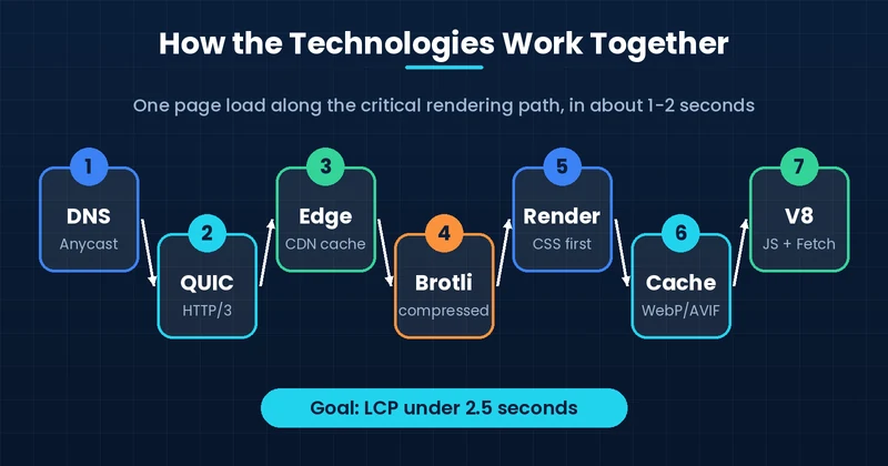 Critical rendering path and web performance optimization steps from DNS and QUIC to V8 in one page load