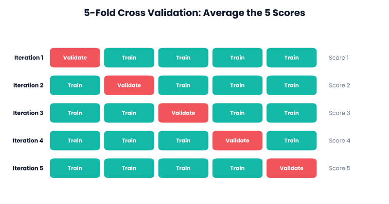 Cross validation overfitting check using 5-fold cross-validation where each fold serves once as the validation set
