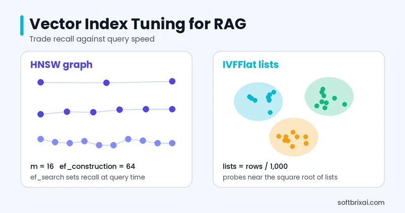 Database efficiency for vector search using HNSW and IVFFlat index parameters