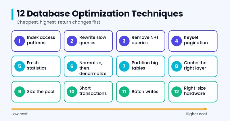 Database optimization techniques ranked from low cost to higher cost
