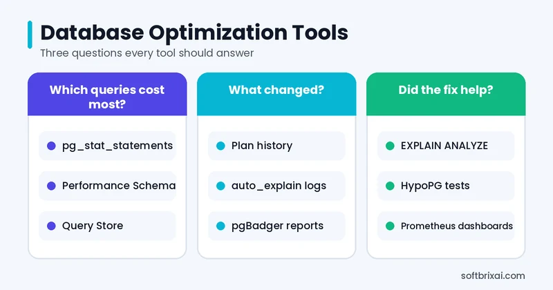 Database optimization tools grouped by top queries, plan changes and fix validation