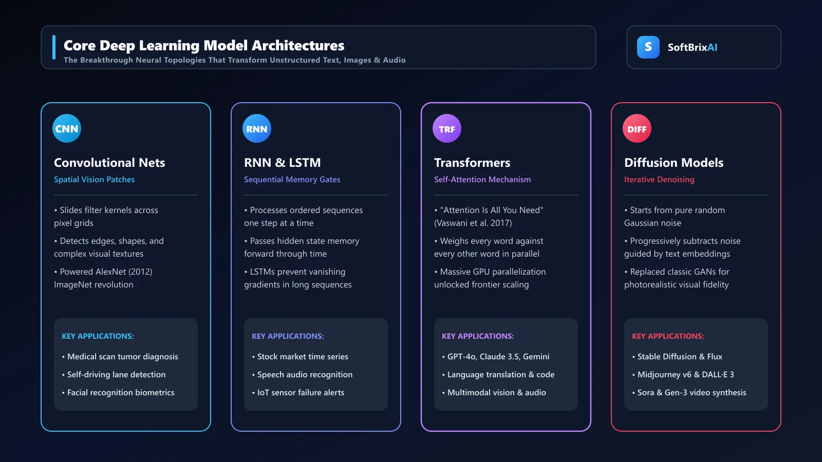 Deep learning architectures: CNNs for vision, RNNs and LSTMs for sequential memory, Transformers for self-attention, and Diffusion models for denoising