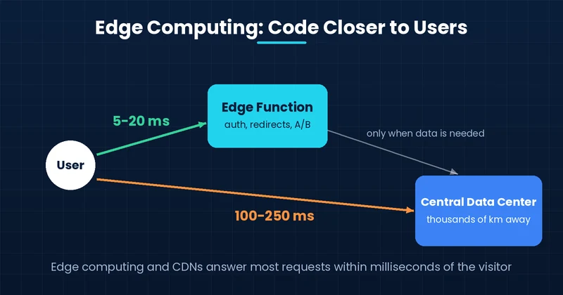 Edge computing closer to users, with edge functions answering in 5-20 ms versus 100-250 ms from a central data center