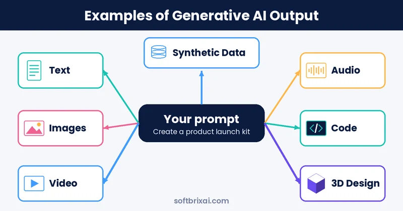 Example of generative AI turning one prompt into text, images, video, audio, code and data