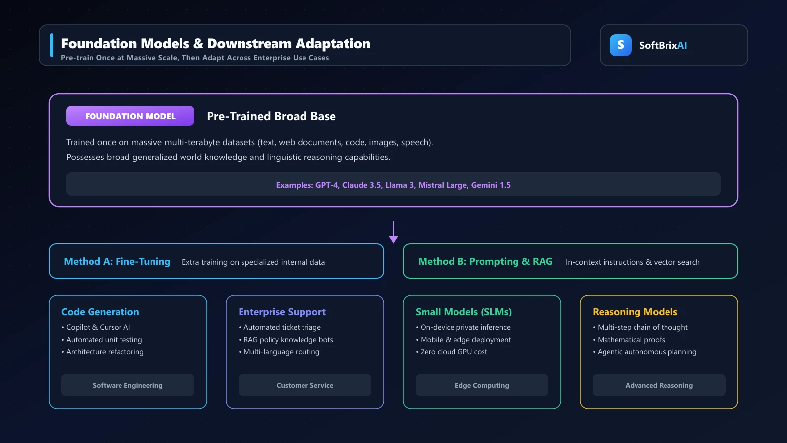 Foundation models ecosystem illustrating pre-training base and adaptation via fine-tuning, prompting, SLMs, and reasoning models