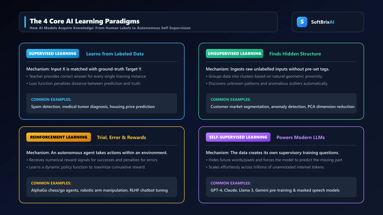 Four machine learning paradigms: supervised, unsupervised, reinforcement, and self-supervised learning