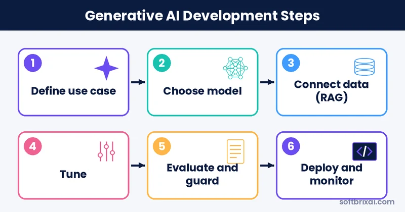 Generative AI development steps from use case to deployment and monitoring