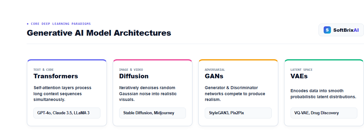 Generative AI Model Architectures: Transformers, Diffusion, GANs, and VAEs