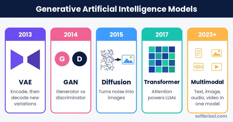 Generative artificial intelligence models: VAE, GAN, diffusion, transformer and multimodal