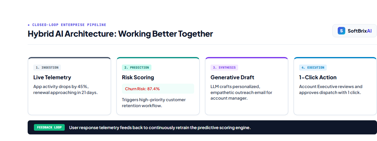 Hybrid AI Fusion Architecture: Working Better Together
