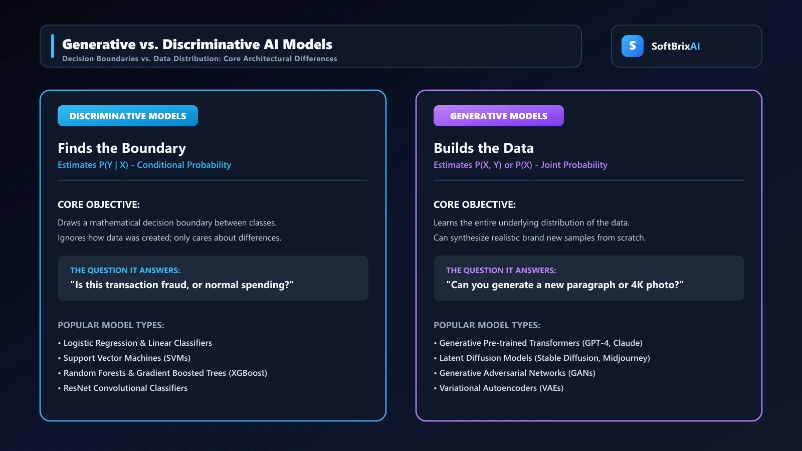 Generative vs discriminative AI models comparing decision boundaries with data distribution creation