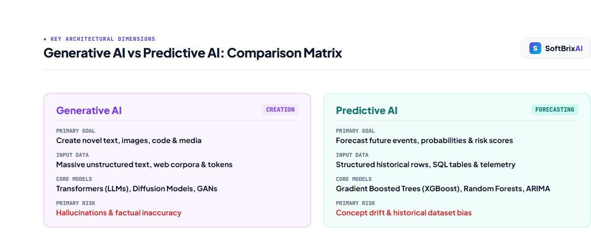 Generative AI vs Predictive AI Architectural Comparison Matrix