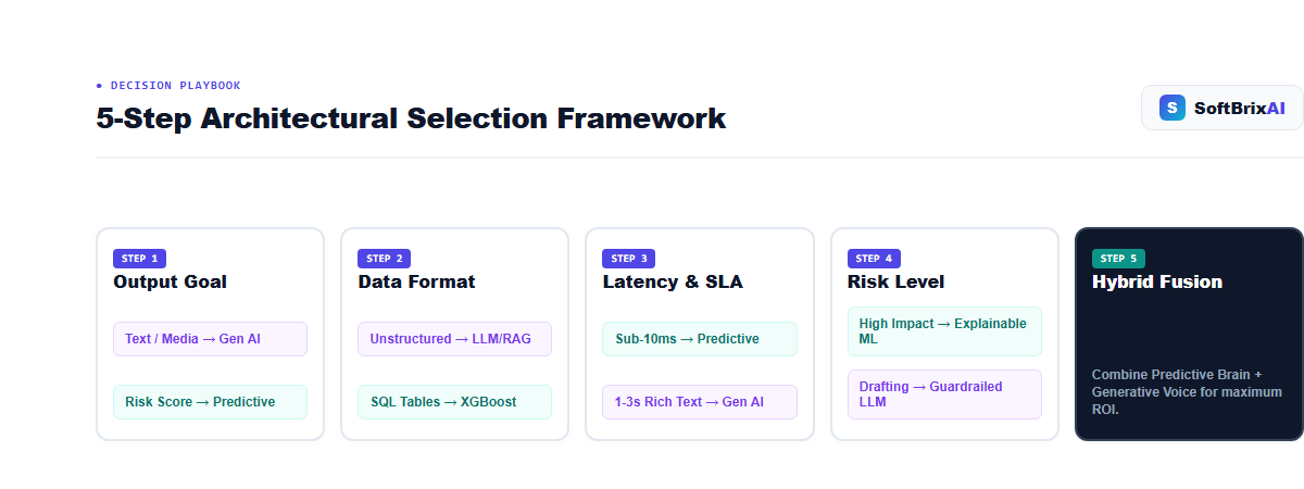 5-Step Strategic Selection Framework for Generative AI vs Predictive AI