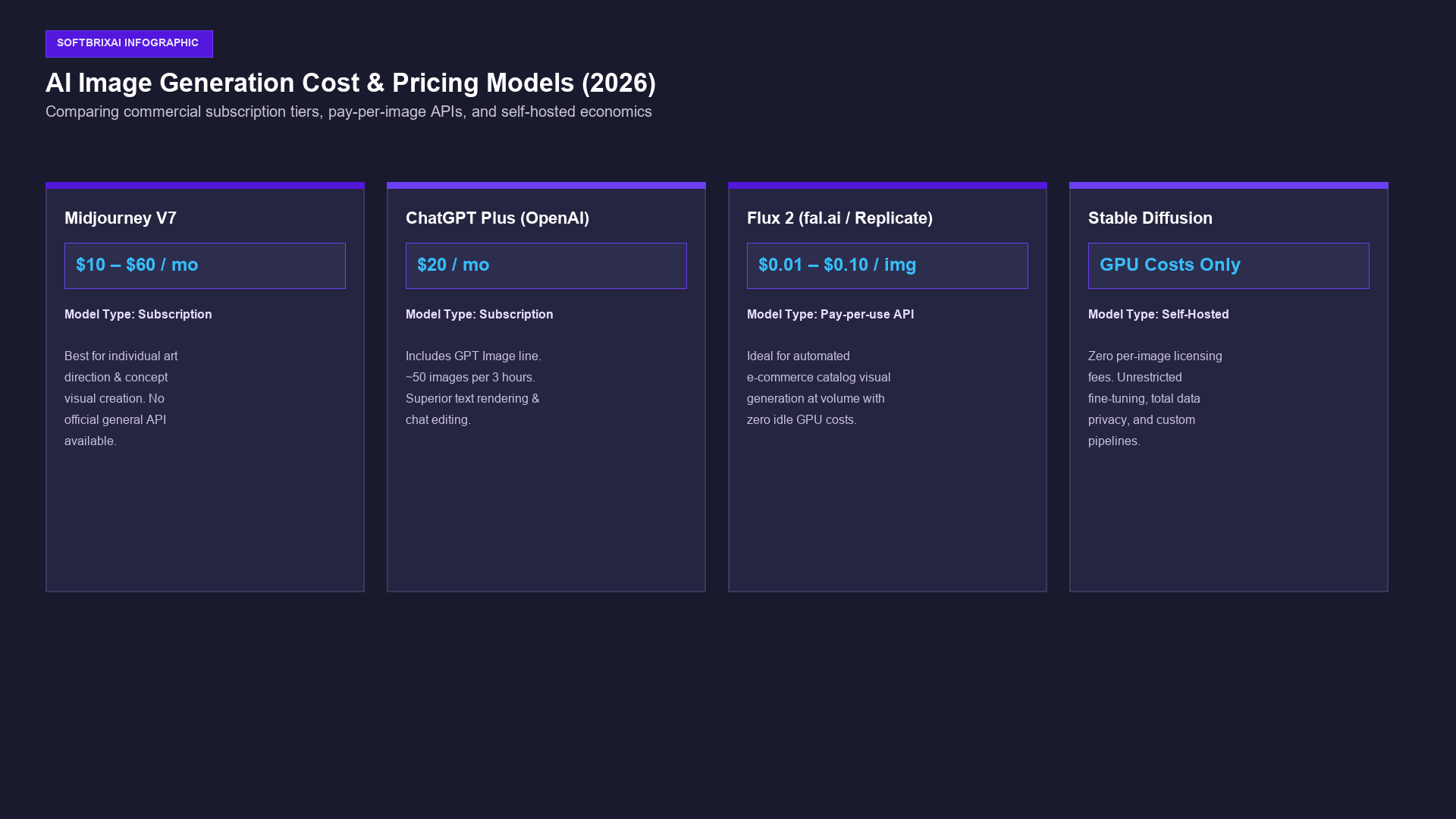 AI Image Generation Cost & Pricing Models Infographic
