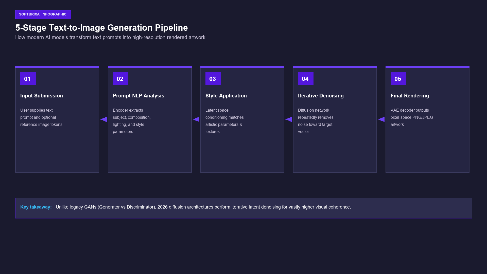 5-Stage Text-to-Image Generation Pipeline Infographic