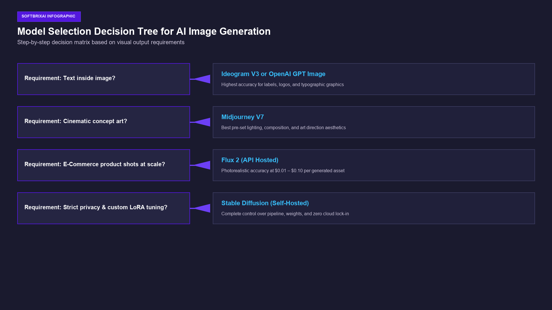 Model Selection Decision Tree for AI Image Generation Diagram