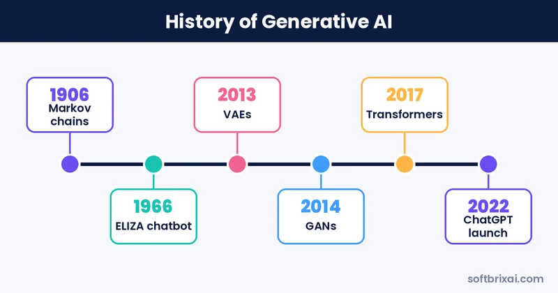 History of generative AI timeline from Markov chains in 1906 to ChatGPT in 2022