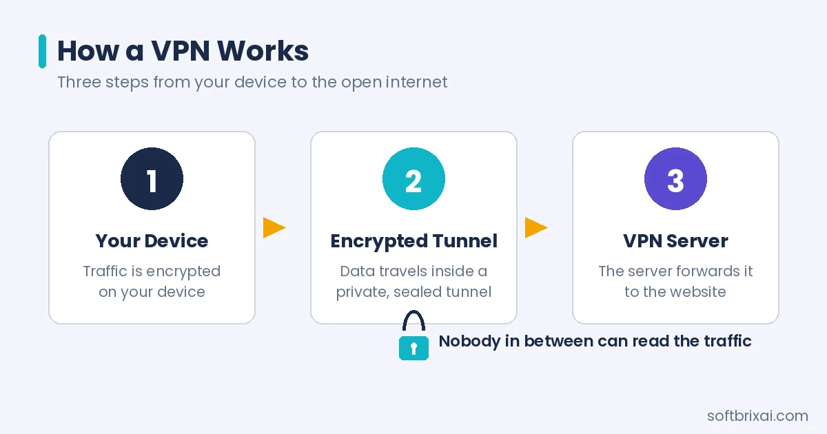 How a VPN works in three steps - your device, an encrypted tunnel and the VPN server