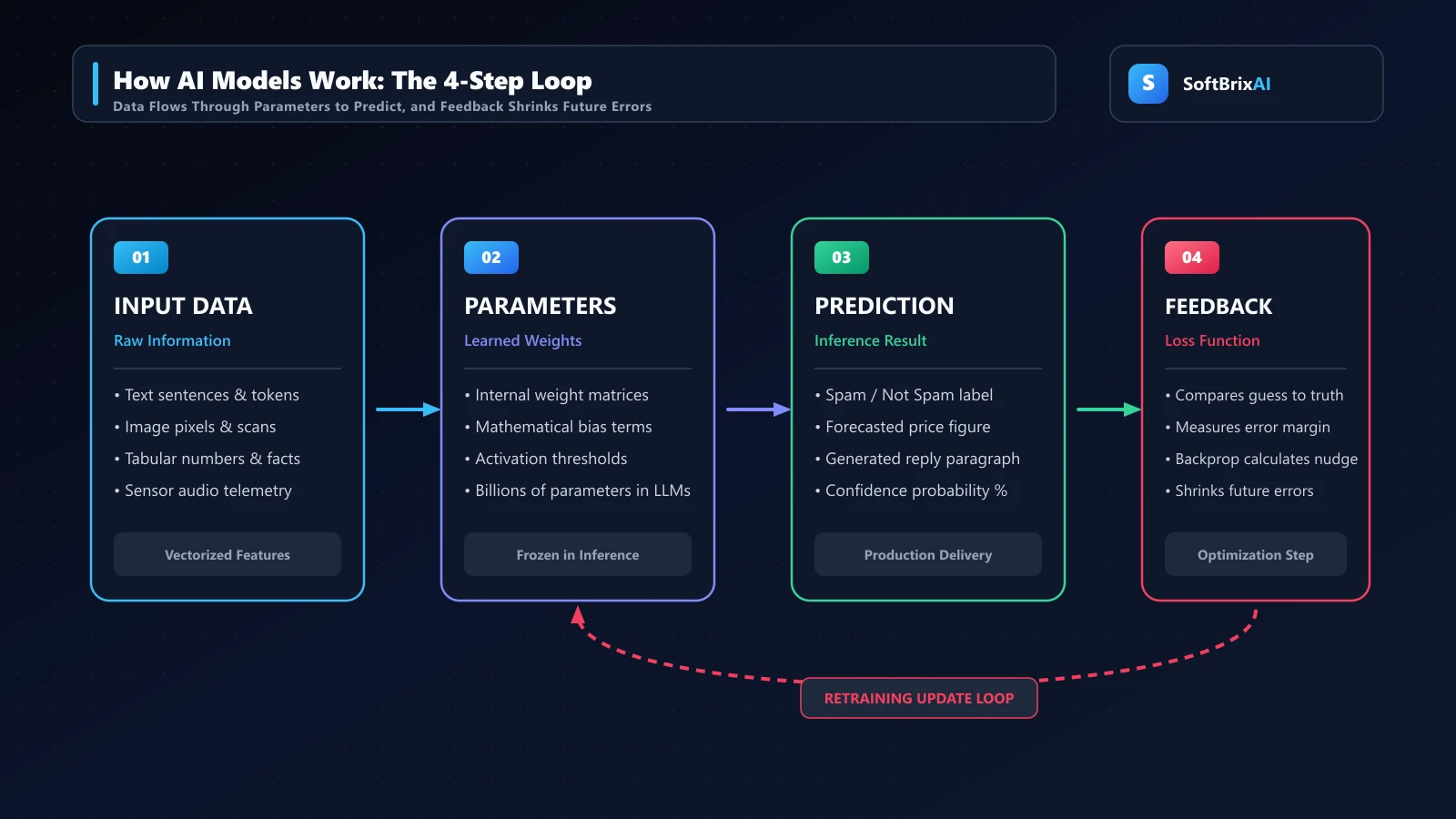 Simple flow diagram showing input data passing through model parameters to produce a prediction, with a feedback arrow looping back to adjust the parameters