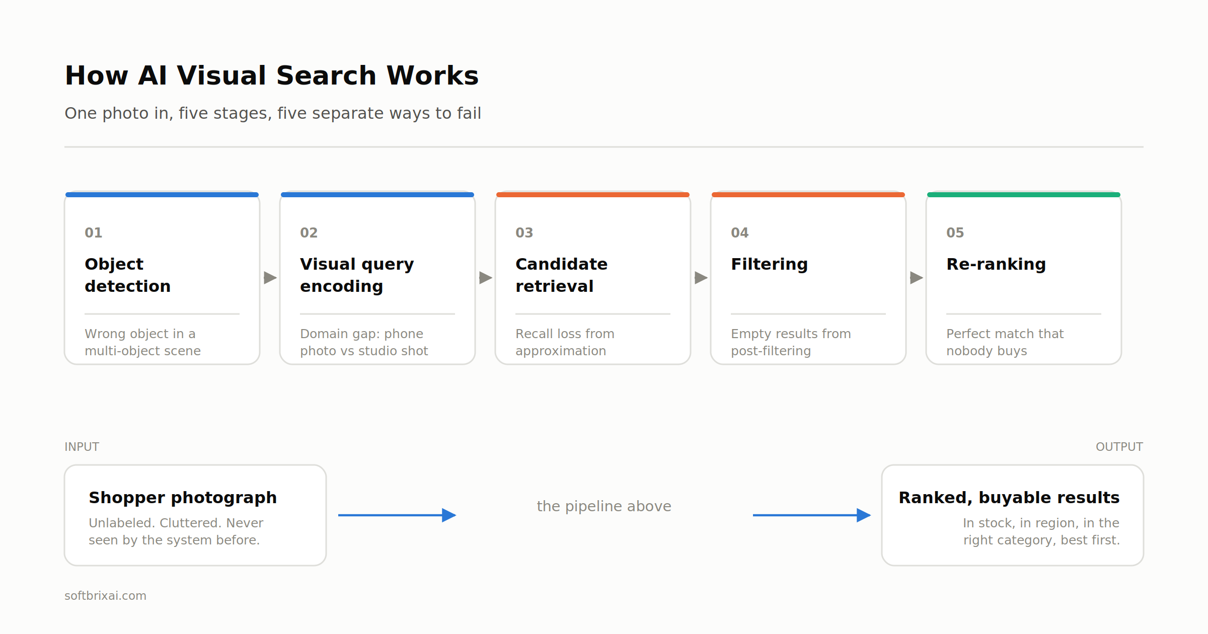 How Does AI Visual Search Work? A 2026 Engineering Guide
