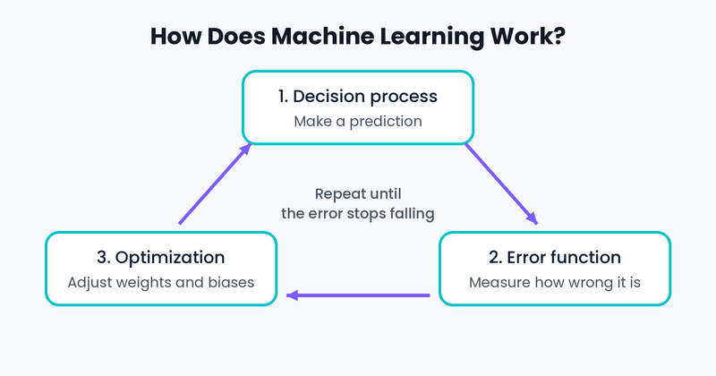 How does machine learning work: decision process, error function and optimization loop