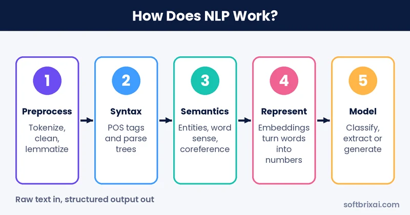 How does NLP work: preprocessing, syntax, semantics, representation and modeling